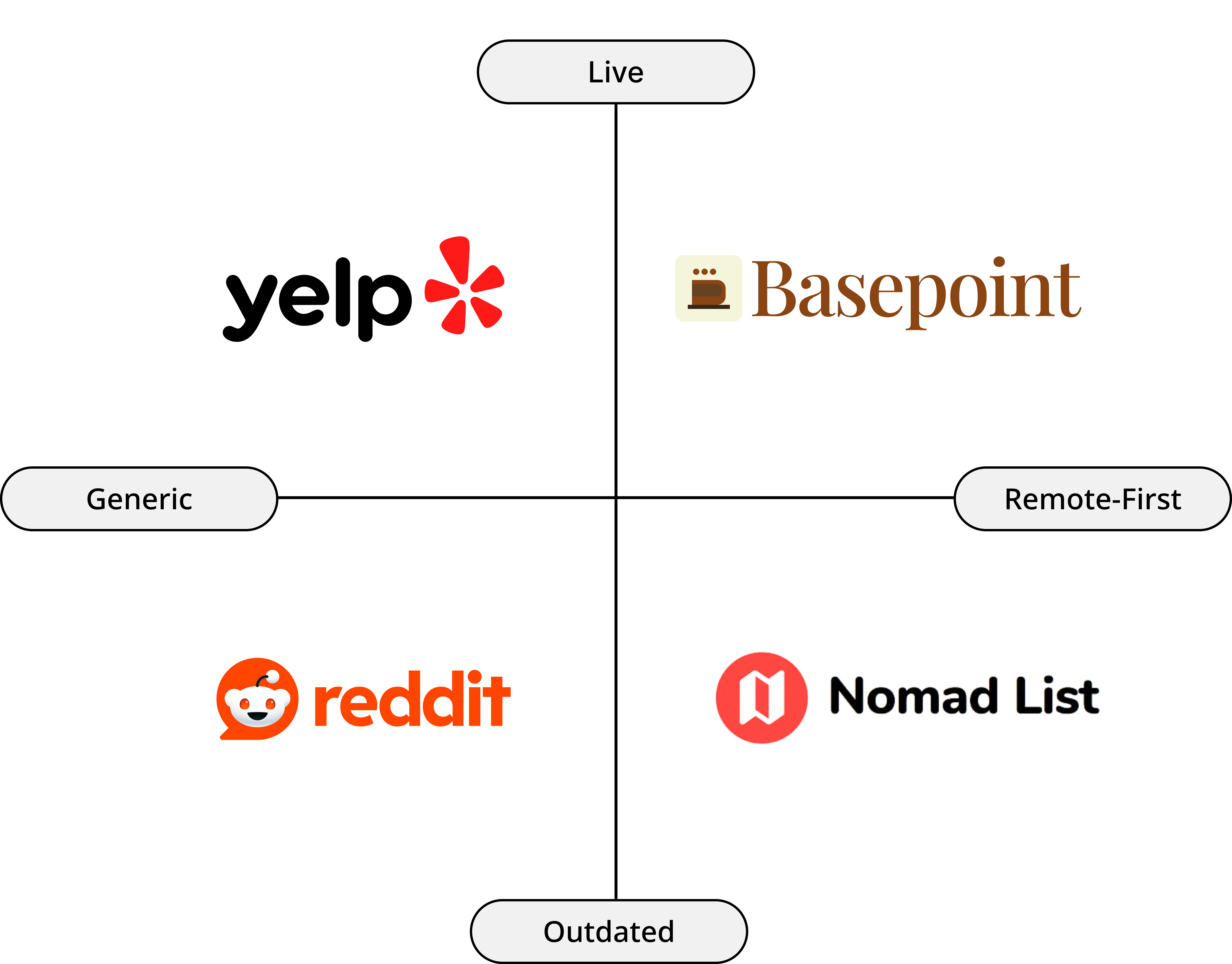 Platform Comparison Diagram
